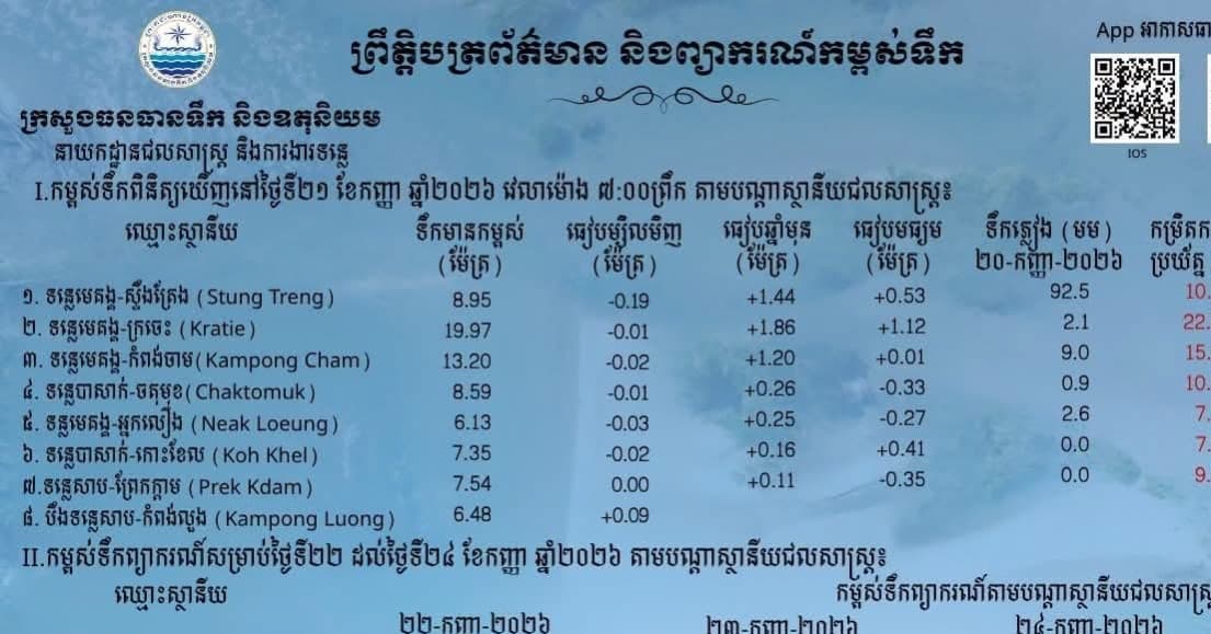 ព្រឹត្តិបត្រព័ត៌មានកម្ពស់ទឹក ម៉ោង ៧ព្រឹក ថ្ងៃទី២១ ខែកញ្ញា ឆ្នាំ២០២៦ នៅតាមបណ្ដាស្ថានីយជលសាស្ត្រ។