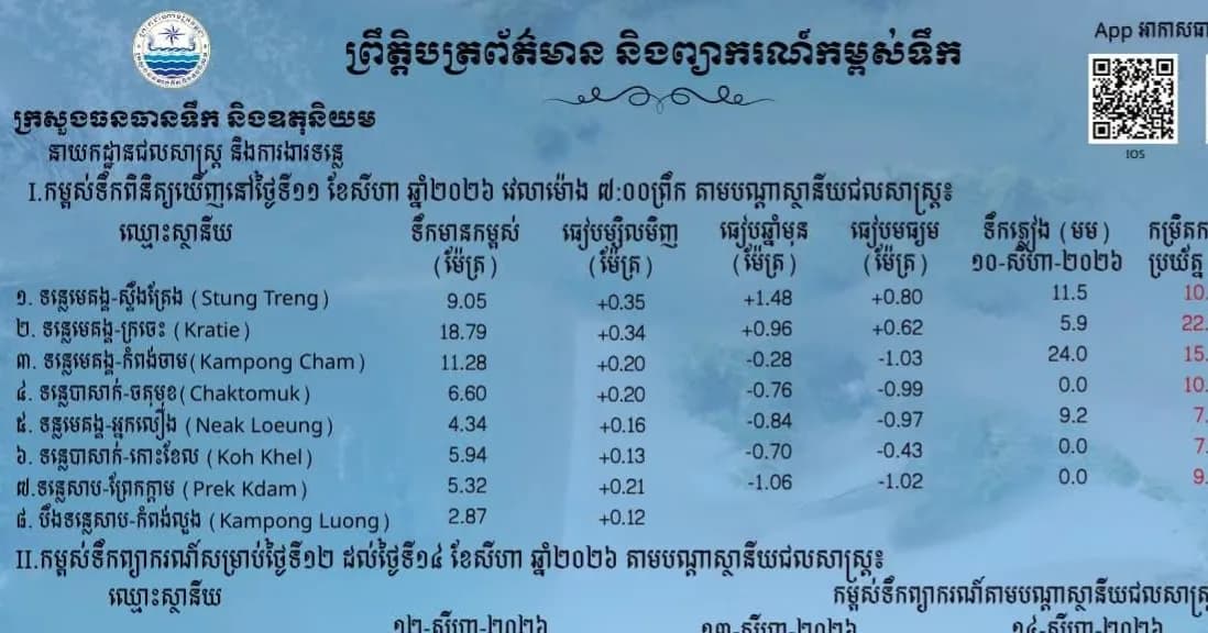 ព្រឹត្តិបត្រព័ត៌មានកម្ពស់ទឹក ម៉ោង ៧ព្រឹក ថ្ងៃទី១១ ខែសីហា ឆ្នាំ២០២៦ នៅតាមបណ្ដាស្ថានីយជលសាស្ត្រ។