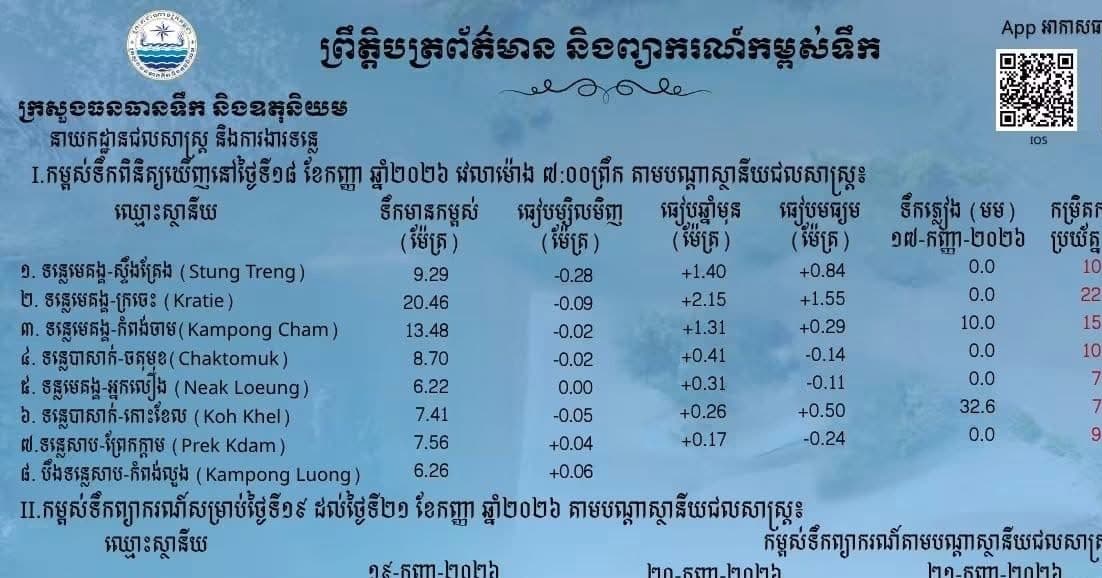 ព្រឹត្តិបត្រព័ត៌មានកម្ពស់ទឹក ម៉ោង ៧ព្រឹក ថ្ងៃទី១៨ ខែកញ្ញា ឆ្នាំ២០២៦ នៅតាមបណ្ដាស្ថានីយជលសាស្ត្រ។