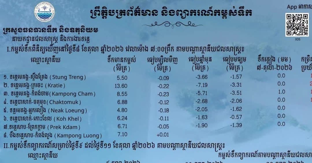 ព្រឹត្តិបត្រព័ត៌មានកម្ពស់ទឹក ម៉ោង ៧ព្រឹក ថ្ងៃទី៨ ខែតុលា ឆ្នាំ២០២៦ នៅតាមបណ្ដាស្ថានីយជលសាស្ត្រ។