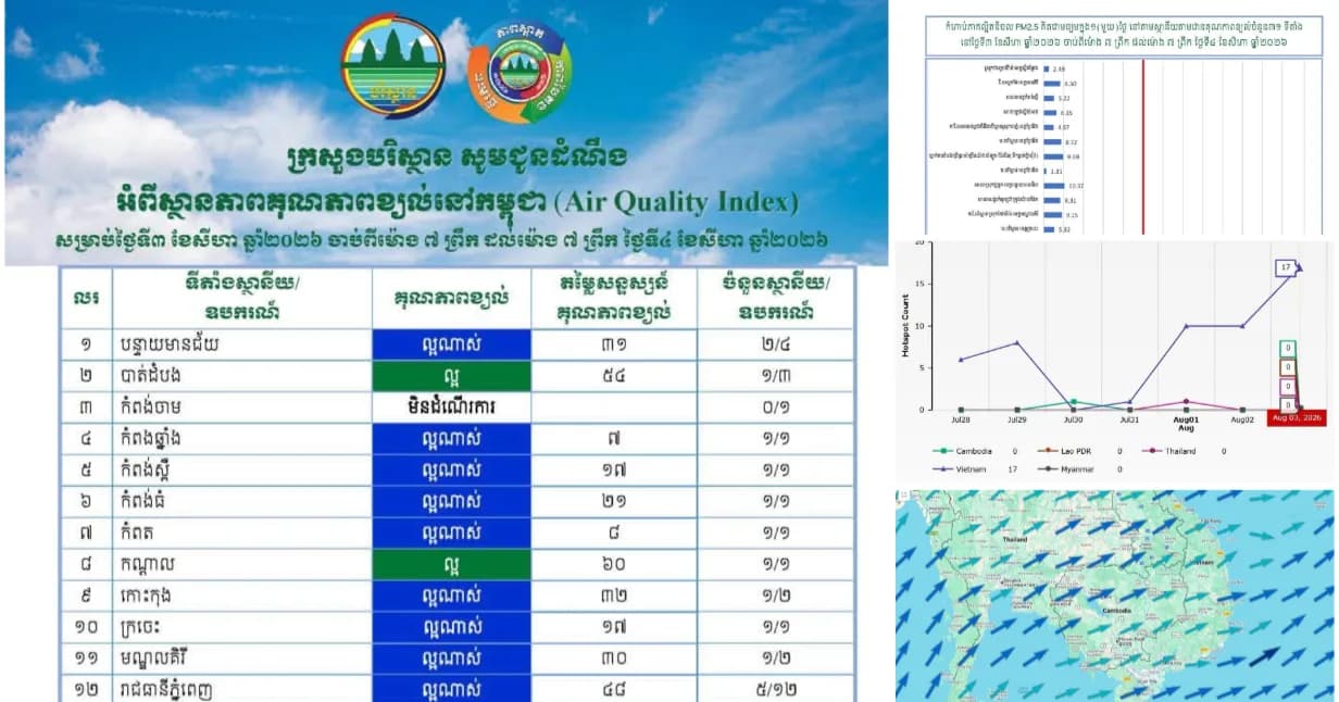 មន្ទីរបរិស្ថានខេត្តកំពត ប្រកាសថាគុណភាពខ្យល់ក្នុងក្រុងកំពតស្ថិតក្នុងកម្រិត «ល្អណាស់» នៅថ្ងៃទី៤ ខែសីហានេះ