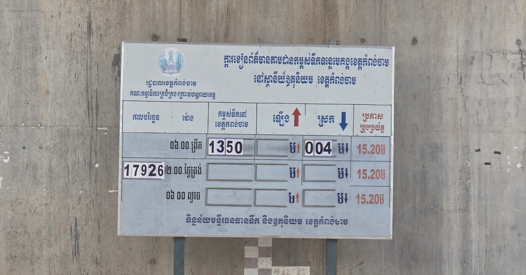 ទឹកទន្លេមេគង្គខេត្តកំពង់ចាមបន្តស្រកចុះថែមទៀតនៅត្រឹមកម្ពស់១៣,៥០ម៉ែត្រ