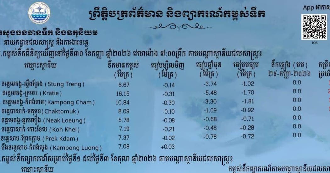 ស្ថានភាពទឹកទន្លេ នៅតាមស្ថានីយជលសាស្ត្រទន្លេមេគង្គ ទន្លេសាប និង​ទន្លេបាសាក់ ទឹកបាននឹងកំពុងស្រកជាបន្តបន្ទាប់