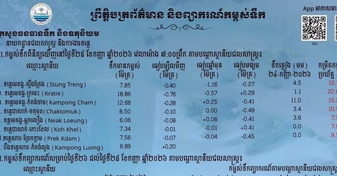 ព្រឹត្តិបត្រព័ត៌មានកម្ពស់ទឹក ម៉ោង ៧ព្រឹក ថ្ងៃទី២៥ ខែកញ្ញា ឆ្នាំ២០២៦ នៅតាមបណ្ដាស្ថានីយជលសាស្ត្រ។