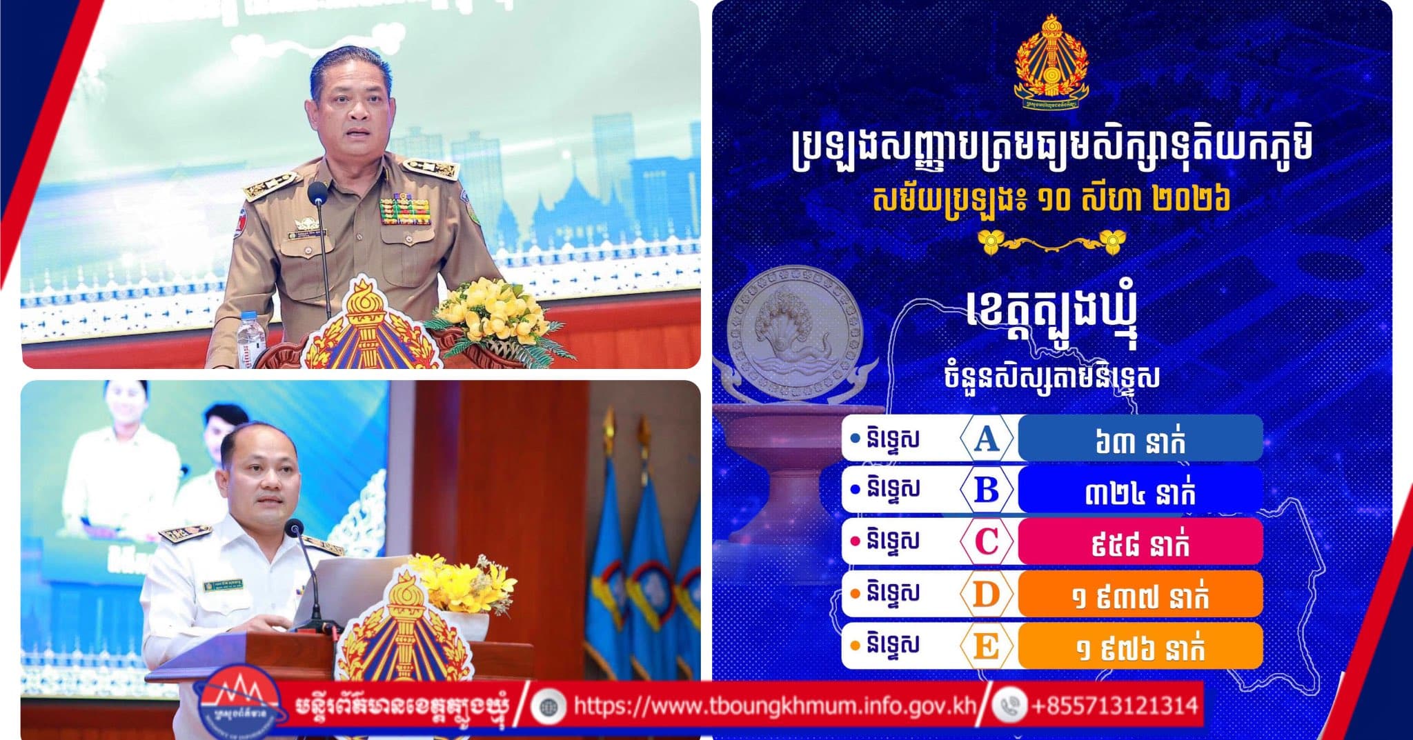 ខេត្តត្បូងឃ្មុំ៖ បេក្ខជនប្រឡងជាប់បាក់ឌុបសរុប ៥.២៥៨នាក់ ត្រូវជា ៨៥.៥១% ដោយទទួលបាននិទ្ទេស A ចំនួន ៦៣នាក់