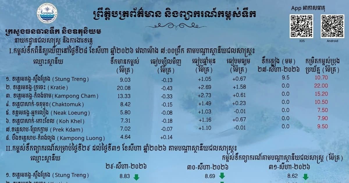 ព្រឹត្តិបត្រព័ត៌មានកម្ពស់ទឹក ម៉ោង ៧ព្រឹក ថ្ងៃទី២៨ ខែសីហា ឆ្នាំ២០២៦ នៅតាមបណ្ដាស្ថានីយជលសាស្ត្រ។