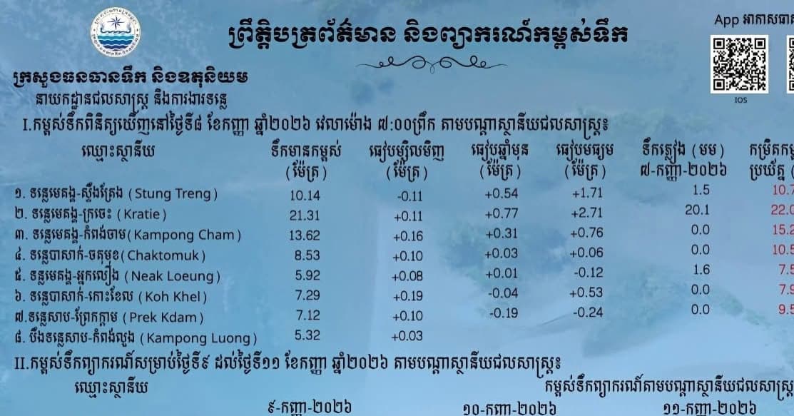 ព្រឹត្តិបត្រព័ត៌មានកម្ពស់ទឹក ម៉ោង ៧ព្រឹក ថ្ងៃទី៨ ខែកញ្ញា ឆ្នាំ២០២៦ នៅតាមបណ្ដាស្ថានីយជលសាស្ត្រ។