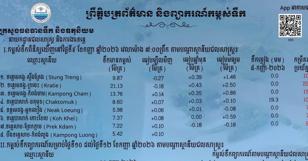 ស្ថានភាពទឹកទន្លេ នៅតាមស្ថានីយជលសាស្ត្រទន្លេមេគង្គ ទន្លេសាប និងទន្លេបាសាក់ ទឹកបានិងកំពុងស្រកនិងឡើងបន្តិចបន្តួច