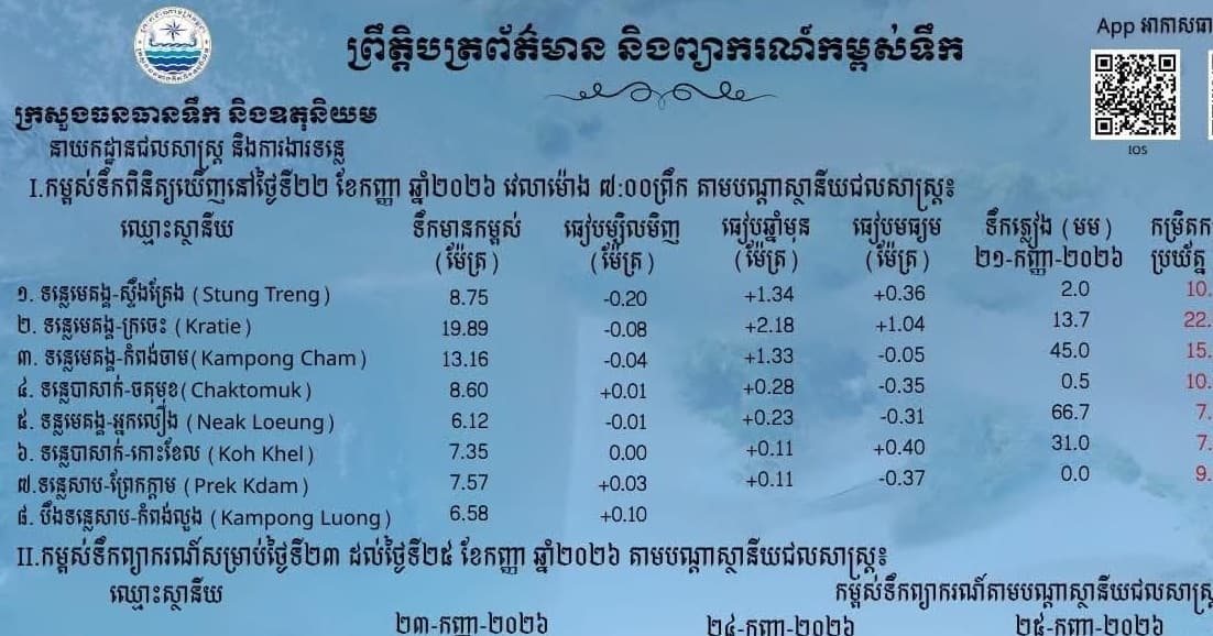 ព្រឹត្តិបត្រព័ត៌មានកម្ពស់ទឹក ម៉ោង ៧ព្រឹក ថ្ងៃទី២២ ខែកញ្ញា ឆ្នាំ២០២៦ នៅតាមបណ្ដាស្ថានីយជលសាស្ត្រ។