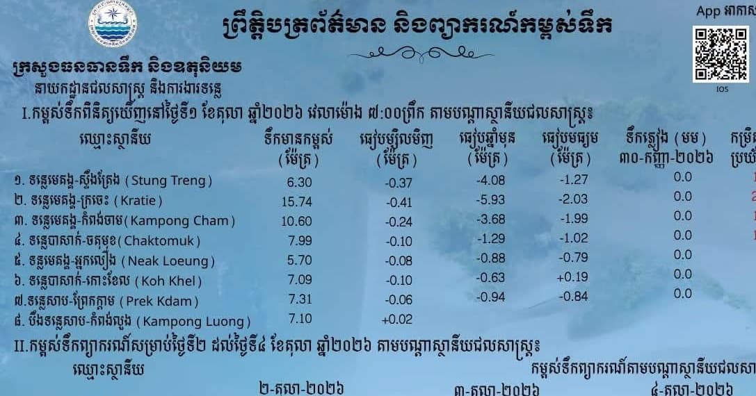 ព្រឹត្តិបត្រព័ត៌មានកម្ពស់ទឹក ម៉ោង ៧ព្រឹក ថ្ងៃទី១ ខែតុលា ឆ្នាំ២០២៦ នៅតាមបណ្ដាស្ថានីយជលសាស្ត្រ។