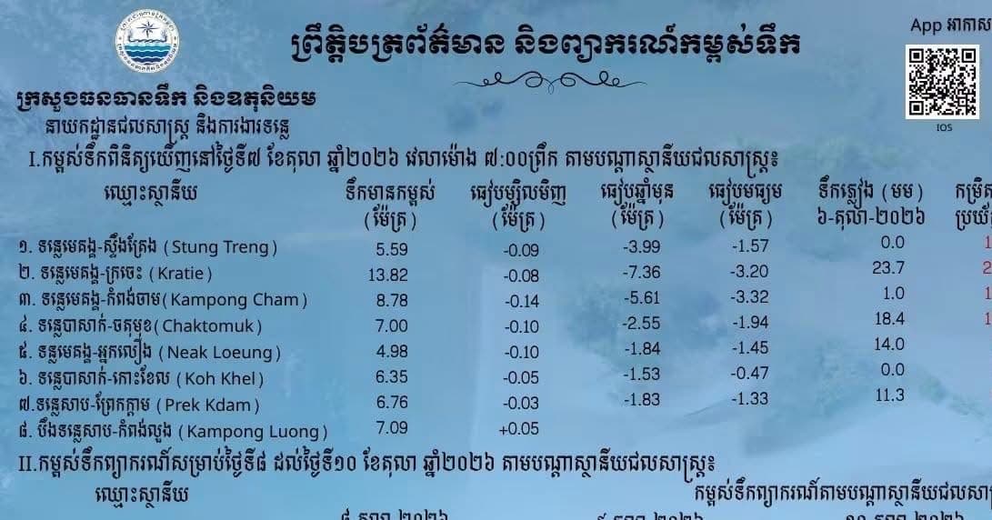 ព្រឹត្តិបត្រព័ត៌មានកម្ពស់ទឹក ម៉ោង ៧ព្រឹក ថ្ងៃទី៧ ខែតុលា ឆ្នាំ២០២៦ នៅតាមបណ្ដាស្ថានីយជលសាស្ត្រ។