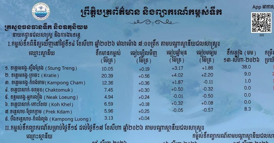 ស្ថានភាពទឹកទន្លេ នៅស្ថានីយជលសាស្ត្រទន្លេមេគង្គ ទន្លេសាប និងទន្លេបាសាក់ កំពុងឡើងជាបន្តបន្ទាប់