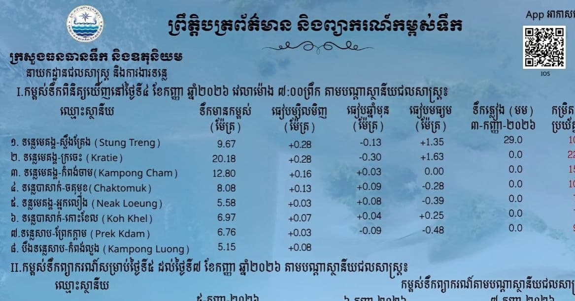 ព្រឹត្តិបត្រព័ត៌មានកម្ពស់ទឹក ម៉ោង ៧ព្រឹក ថ្ងៃទី៤ ខែកញ្ញា ឆ្នាំ២០២៦ នៅតាមបណ្ដាស្ថានីយជលសាស្ត្រ។