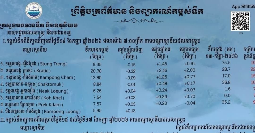 ព្រឹត្តិបត្រព័ត៌មានកម្ពស់ទឹក ម៉ោង ៧ព្រឹក ថ្ងៃទី១៤ ខែកញ្ញា ឆ្នាំ២០២៦ នៅតាមបណ្ដាស្ថានីយជលសាស្ត្រ។