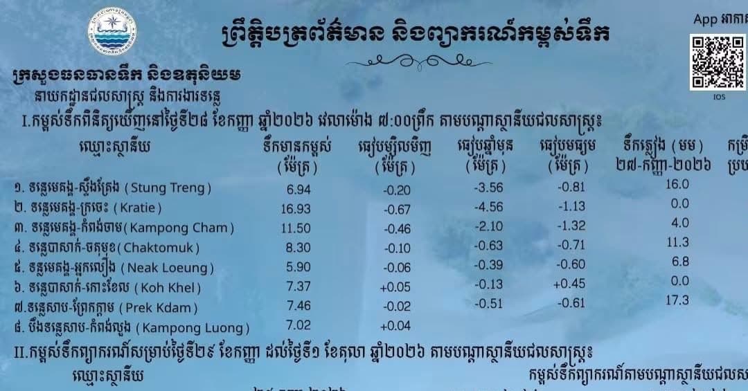 ព្រឹត្តិបត្រព័ត៌មានកម្ពស់ទឹក ម៉ោង ៧ព្រឹក ថ្ងៃទី២៨ ខែកញ្ញា ឆ្នាំ២០២៦ នៅតាមបណ្ដាស្ថានីយជលសាស្ត្រ។