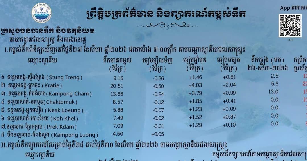 ស្ថានភាពទឹកទន្លេ នៅតាមស្ថានីយជលសាស្ត្រទន្លេមេគង្គ ទន្លេសាប និងទន្លេបាសាក់ កំពុងស្រកជាបន្តបន្ទាប់។