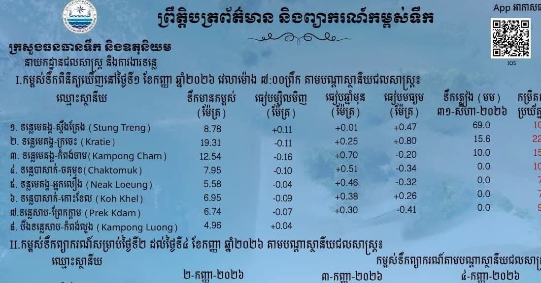 ព្រឹត្តិបត្រព័ត៌មានកម្ពស់ទឹក ម៉ោង ៧ព្រឹក ថ្ងៃទី១ ខែកញ្ញា ឆ្នាំ២០២៦ នៅតាមបណ្ដាស្ថានីយជលសាស្ត្រ។