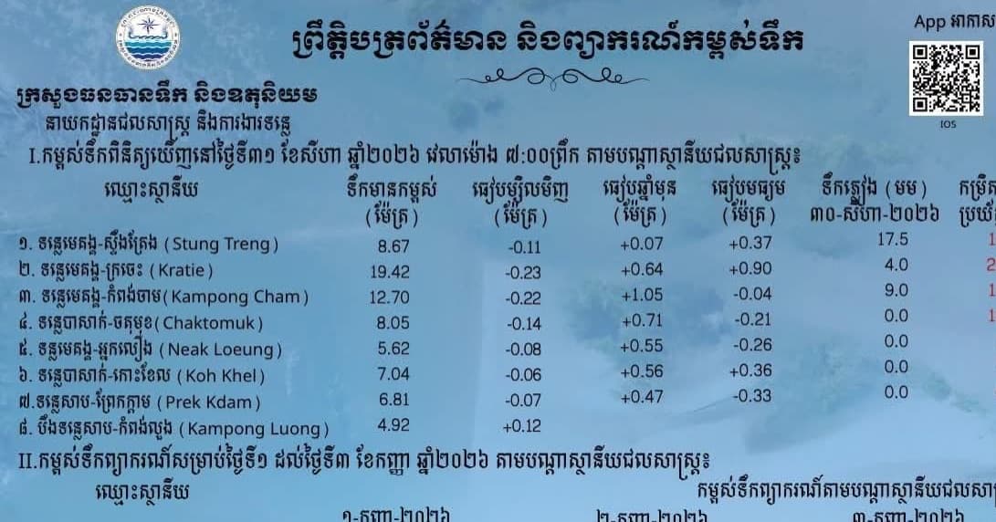 ព្រឹត្តិបត្រព័ត៌មានកម្ពស់ទឹក ម៉ោង ៧ព្រឹក ថ្ងៃទី៣១ ខែសីហា ឆ្នាំ២០២៦ នៅតាមបណ្ដាស្ថានីយជលសាស្ត្រ។