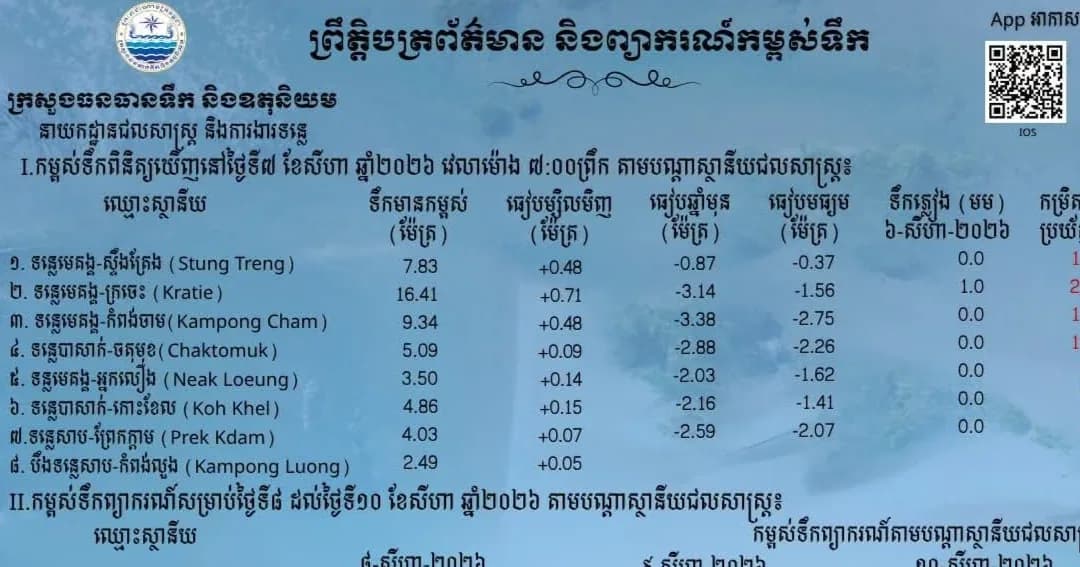 ព្រឹត្តិបត្រព័ត៌មានកម្ពស់ទឹក ម៉ោង ៧ព្រឹក ថ្ងៃទី៧ ខែសីហា ឆ្នាំ២០២៦ នៅតាមបណ្ដាស្ថានីយជលសាស្ត្រ។