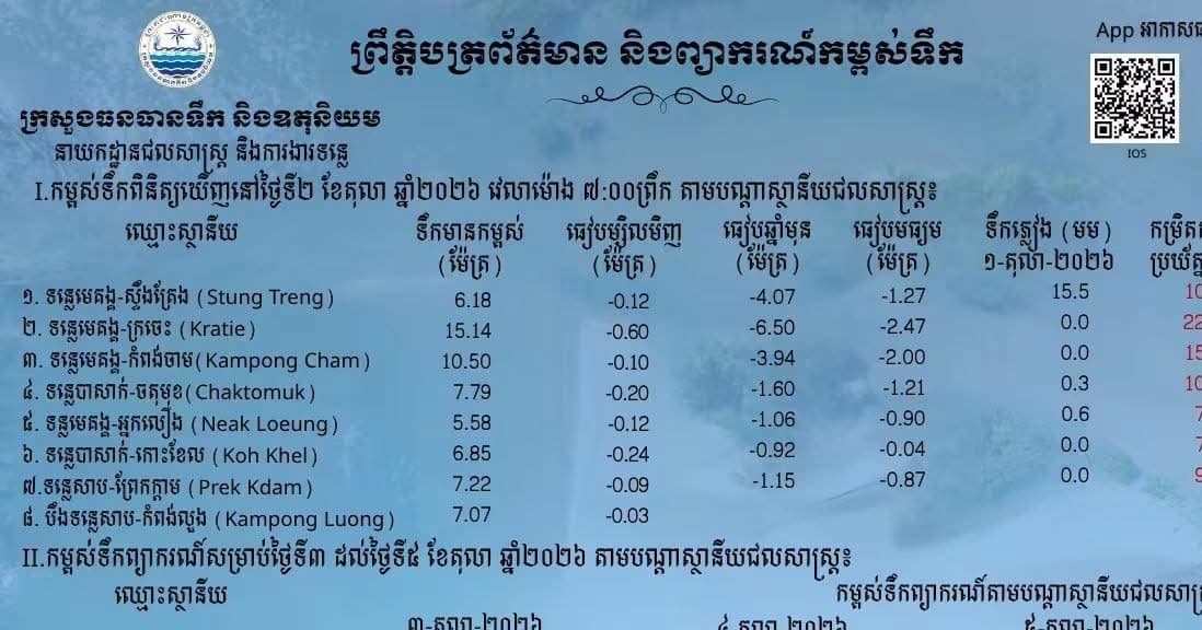 ព្រឹត្តិបត្រព័ត៌មានកម្ពស់ទឹក ម៉ោង ៧ព្រឹក ថ្ងៃទី២ ខែតុលា ឆ្នាំ២០២៦ នៅតាមបណ្ដាស្ថានីយជលសាស្ត្រ។