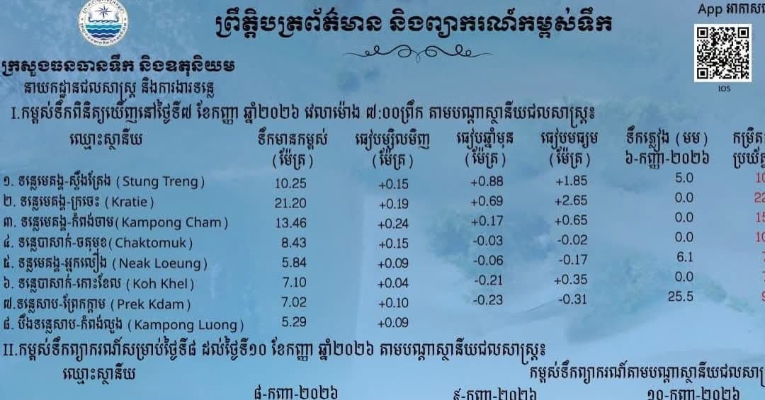 ព្រឹត្តិបត្រព័ត៌មានកម្ពស់ទឹក ម៉ោង ៧ព្រឹក ថ្ងៃទី៧ ខែកញ្ញា ឆ្នាំ២០២៦ នៅតាមបណ្ដាស្ថានីយជលសាស្ត្រ។