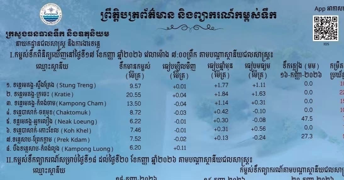 ព្រឹត្តិបត្រព័ត៌មានកម្ពស់ទឹក ម៉ោង ៧ព្រឹក ថ្ងៃទី១៧ ខែកញ្ញា ឆ្នាំ២០២៦ នៅតាមបណ្ដាស្ថានីយជលសាស្ត្រ។