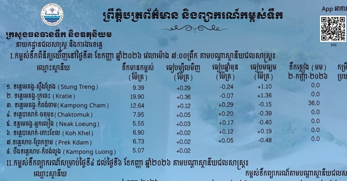 ព្រឹត្តិបត្រព័ត៌មានកម្ពស់ទឹក ម៉ោង ៧ព្រឹក ថ្ងៃទី៣ ខែកញ្ញា ឆ្នាំ២០២៦ នៅតាមបណ្ដាស្ថានីយជលសាស្ត្រ។