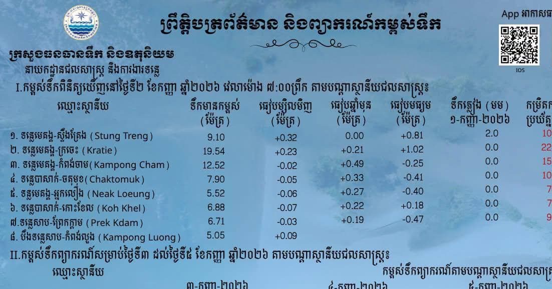 ស្ថានភាពទឹកទន្លេ នៅតាមស្ថានីយជលសាស្ត្រទន្លេមេគង្គ ទន្លេសាប និងទន្លេបាសាក់ ទឹកបាននឹងកំពុងឡើងជាបន្តបន្ទាប់