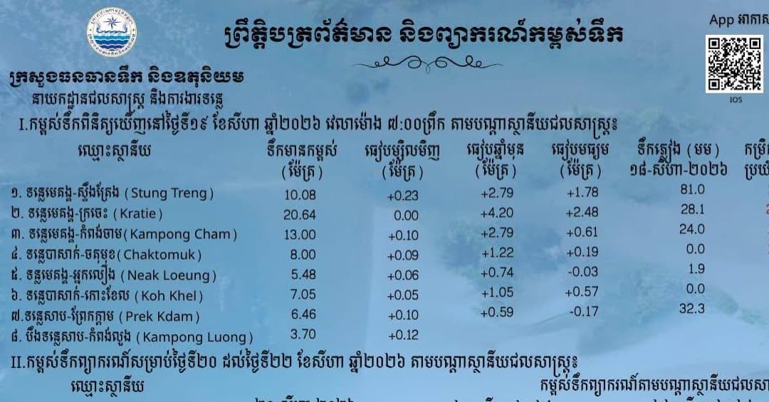 ស្ថានភាពទឹកទន្លេ នៅតាមស្ថានីយជលសាស្ត្រទន្លេមេគង្គ ទន្លេសាប និងទន្លេបាសាក់ កំពុងឡើងបន្តិចបន្តួច