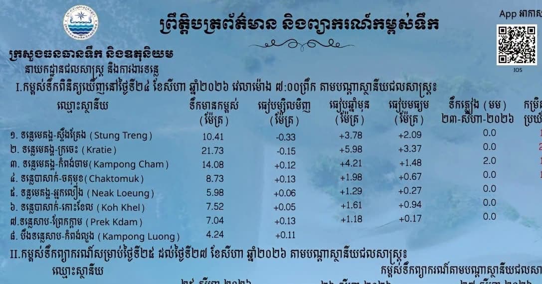 ព្រឹត្តិបត្រព័ត៌មានកម្ពស់ទឹក ម៉ោង ៧ព្រឹក ថ្ងៃទី២៤ ខែសីហា ឆ្នាំ២០២៦ នៅតាមបណ្ដាស្ថានីយជលសាស្ត្រ។